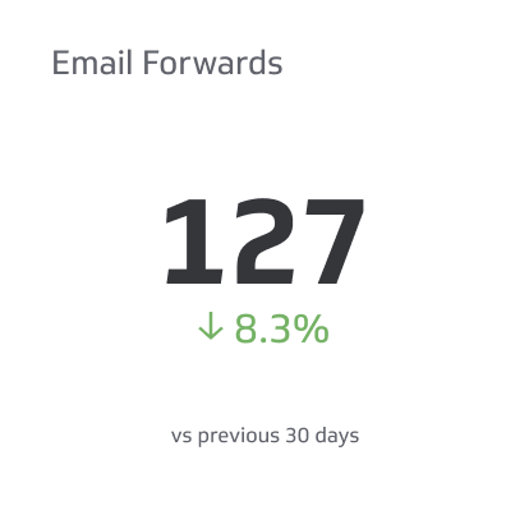 Email Marketing KPI Example - Email Forwards Metric